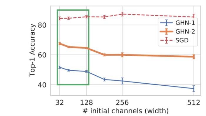用AI取代SGD？无需训练ResNet-50，AI秒级预测全部2400万个参数，准确率60% | NeurIPS 2021