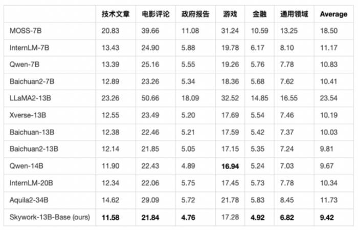 中文最强开源大模型来了！130亿参数，0门槛商用，来自昆仑万维