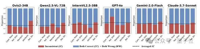 GPT-4o不敌Qwen，无一模型及格！UC伯克利港大等提出多模态新基准