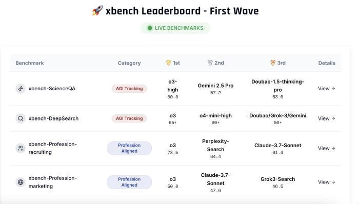 红杉中国推出全新AI基准测试xbench，要在AI下半场定义“好问题”