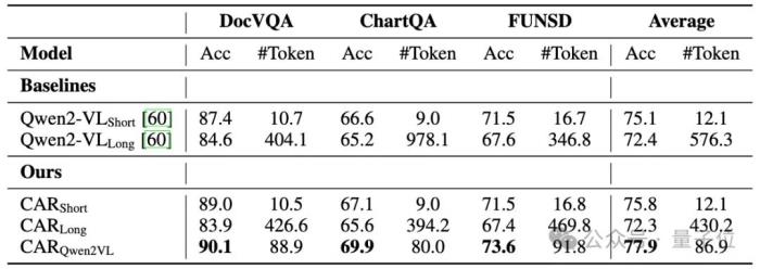 低Token高精度！字节复旦推出自适应推理框架CAR