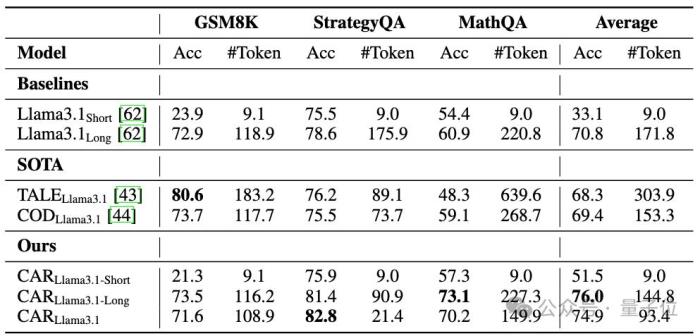 低Token高精度！字节复旦推出自适应推理框架CAR
