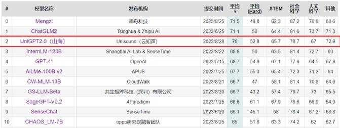 <p>要点:</p><p>山海大模型2.0版参数规模达千亿，训练数据达2万亿Tokens。</p><p>在C-Eval评测中，性能超过GPT-4，以70分进入前三名。</p><p>在多学科能力和医疗能力上有提升，为实现AGI打下基础。</p></blockquote><p>三星推AI食谱应用程序「Food」:包含160000种菜谱</p><p>三星电子将推出一款名为「Food」的人工智能驱动食谱应用，包含16万个菜谱，基于2019年收购的Whisk食品数据库开发。</p><p style=