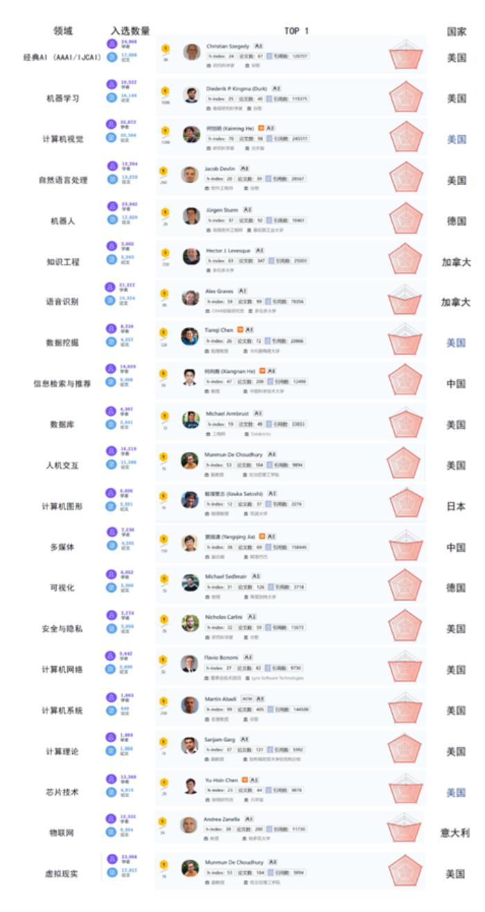 十年AI谁“最能打”？AI 2000榜单：何恺明最佳论文“刷”状元，谷歌机构排名第一