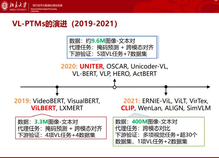 北大邹月娴：视觉-语言预训练模型演进及应用