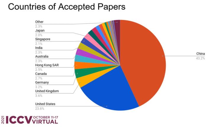 中国学者拿下“半壁江山”!ICCV 2021开幕,Swin Transformer摘得马尔奖