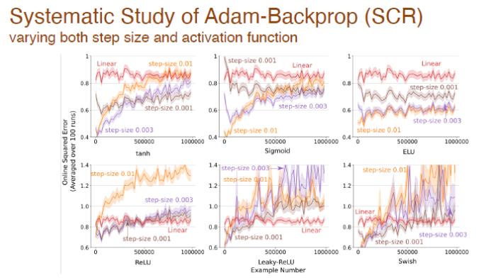 Richard Sutton 直言卷积反向传播已经落后，AI 突破要有新思路：持续反向传播