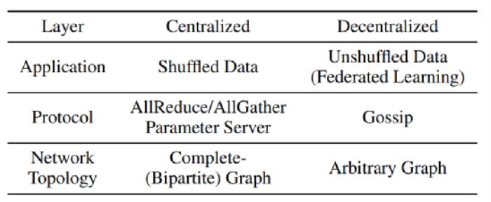 ICML 获奖者陆昱成:去中心化机器学习的理论极限在哪里?