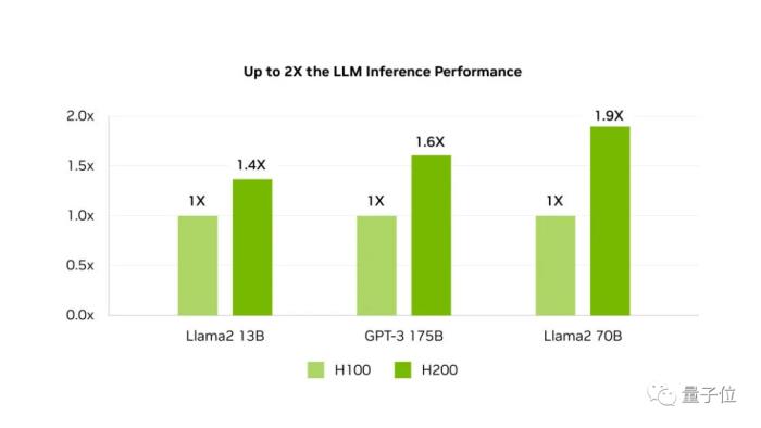 最强大模型训练芯片H200发布!141G大内存,AI推理最高提升90%