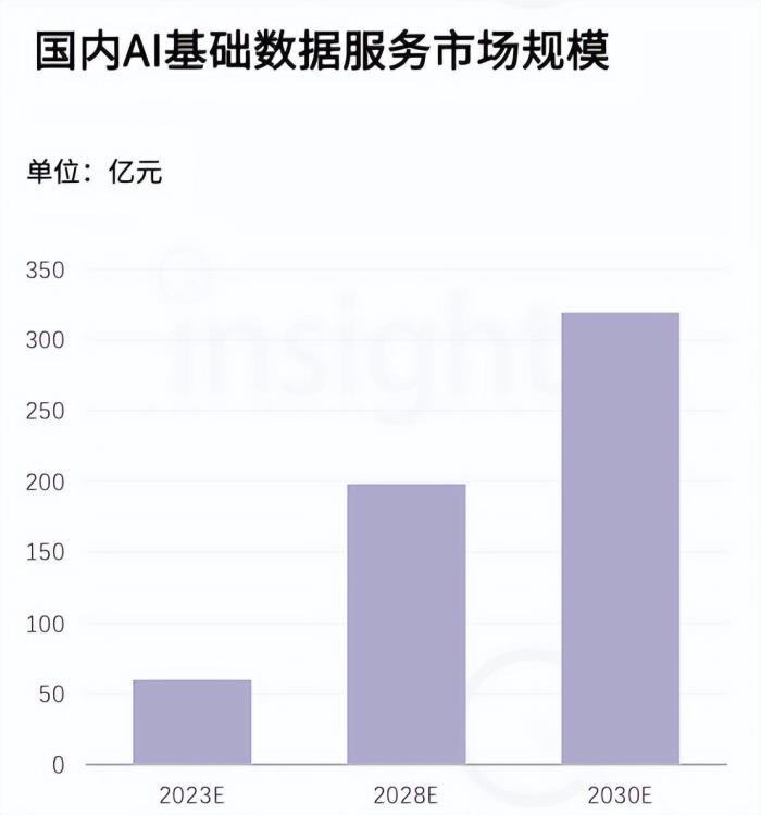 中国AIGC数据标注全景报告:百亿市场规模,百万就业缺口