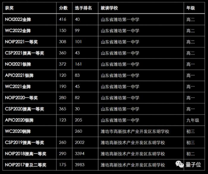 腾讯最隐秘人才计划曝光!今年IOI金牌全员现身,数物化竞赛顶流星聚
