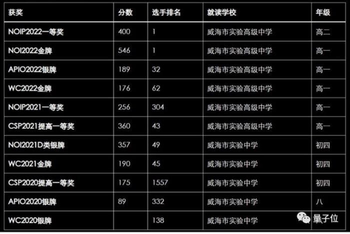 腾讯最隐秘人才计划曝光!今年IOI金牌全员现身,数物化竞赛顶流星聚