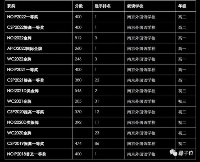 腾讯最隐秘人才计划曝光!今年IOI金牌全员现身,数物化竞赛顶流星聚