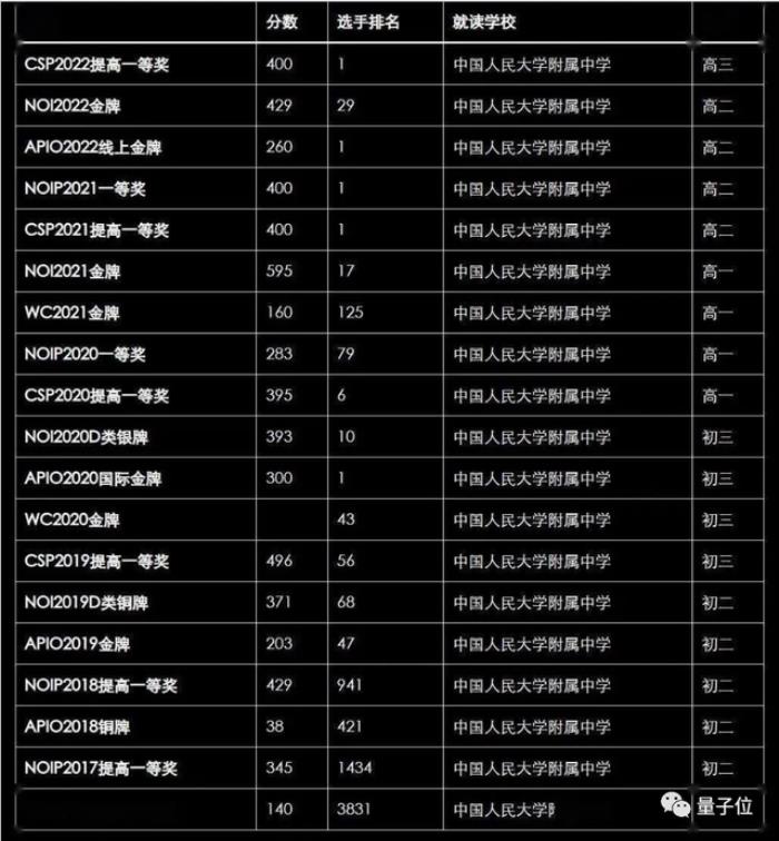 腾讯最隐秘人才计划曝光!今年IOI金牌全员现身,数物化竞赛顶流星聚