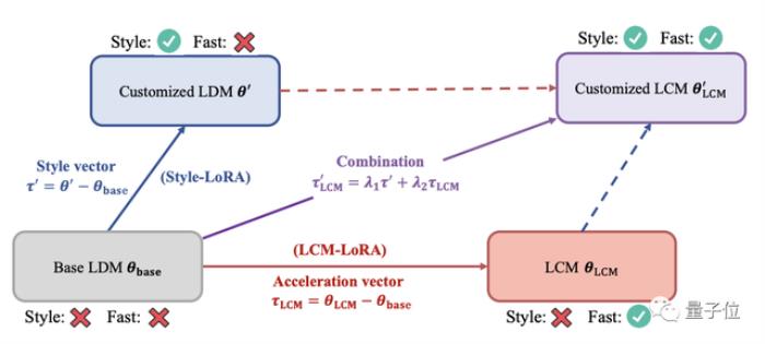 让Stable Diffusion秒出图!清华硕士加速神器爆火,已有公司接入