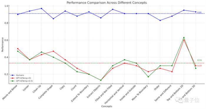 GPT-4不会图形推理?“放水”后准确率依然只有33%