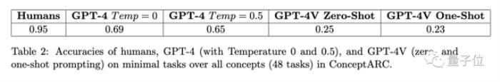 GPT-4不会图形推理?“放水”后准确率依然只有33%