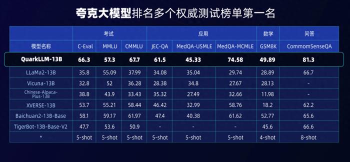 夸克大模型再登行业评测榜首,大幅降低问答幻觉率
