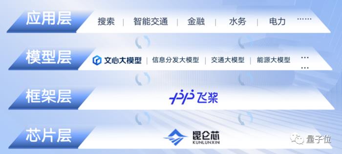 大模型应用给百度打了剂强心针!净利增长23%,李彦宏:核心业务重构将带来数亿元增量收入