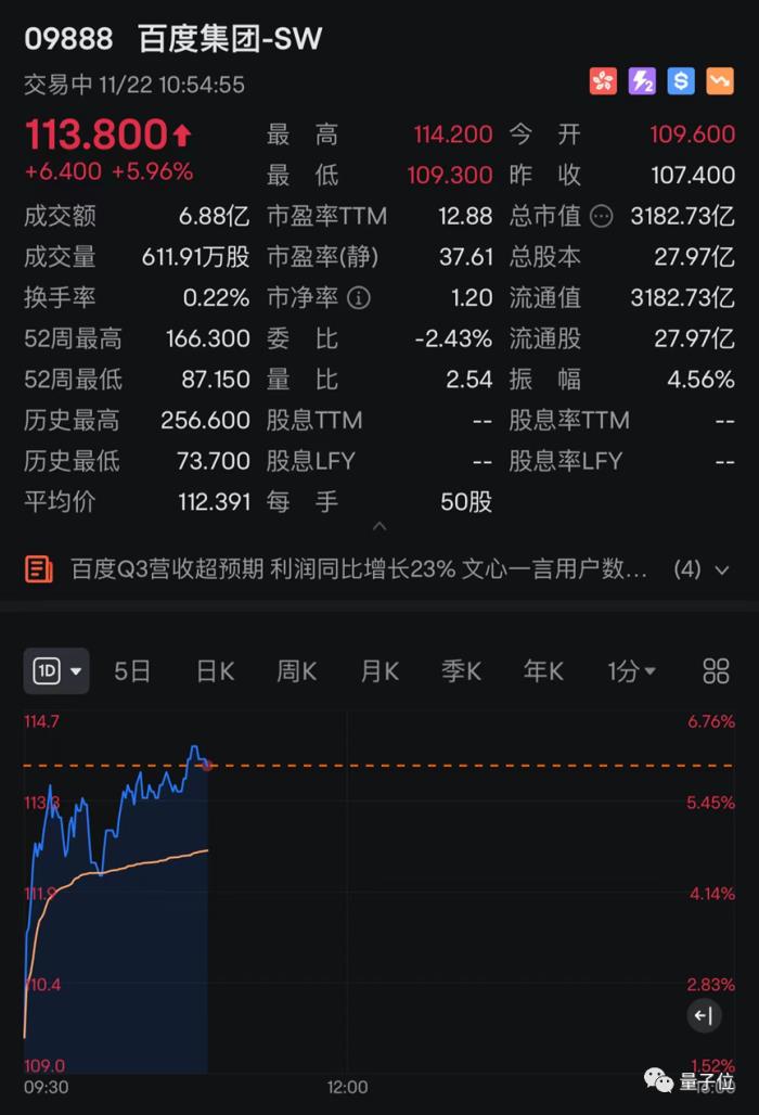 大模型应用给百度打了剂强心针!净利增长23%,李彦宏:核心业务重构将带来数亿元增量收入