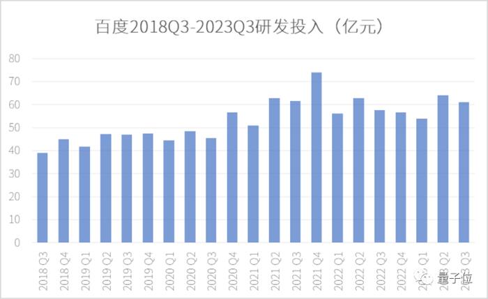 大模型应用给百度打了剂强心针!净利增长23%,李彦宏:核心业务重构将带来数亿元增量收入