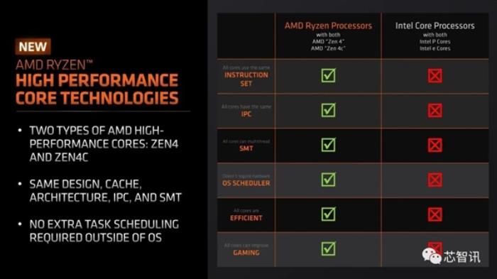 AMD最强AI芯片发布：性能是英伟达H100的1.3倍！