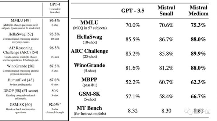 开源大模型超越GPT-3.5!爆火MoE实测结果出炉,网友:OpenAI越来越没护城河了