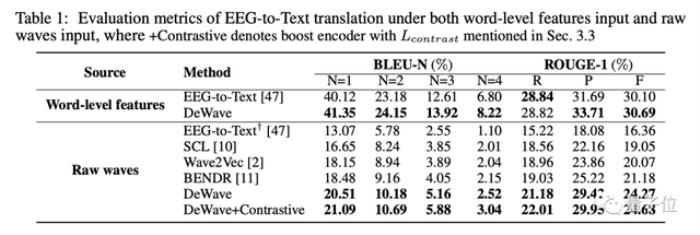 华人团队用大模型实现“读心术”:大脑活动直接变文字 | NeurIPS 2023