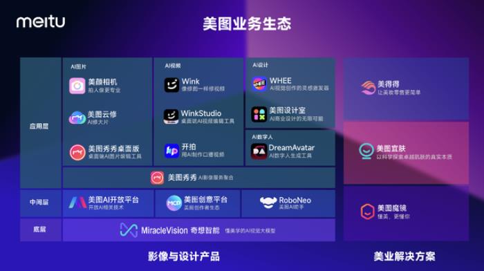 美图视觉大模型将向公众开放,福建省第一家