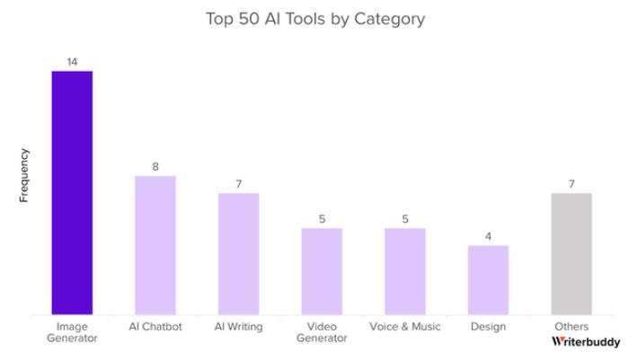 年度最热AI应用TOP 50,除了ChatGPT还有这么多宝藏