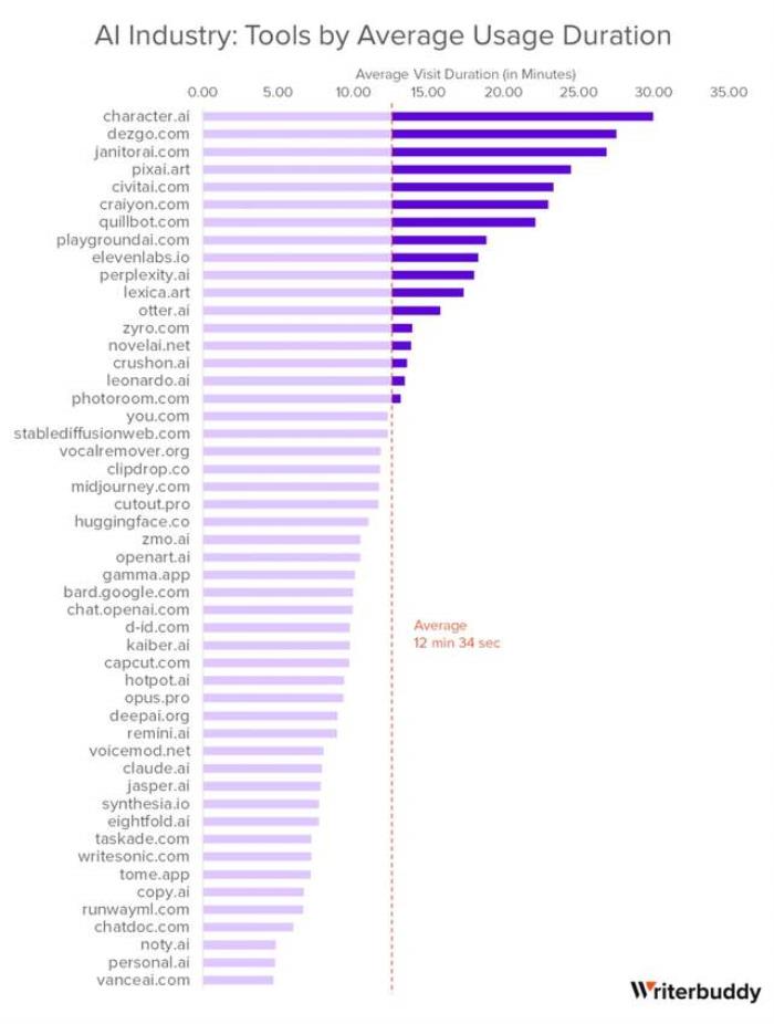 年度最热AI应用TOP 50,除了ChatGPT还有这么多宝藏