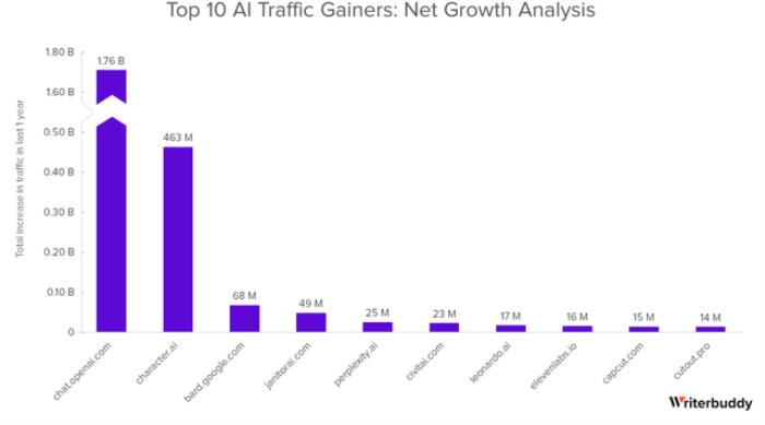 年度最热AI应用TOP 50,除了ChatGPT还有这么多宝藏