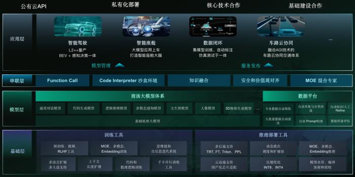 商汤绝影王晓刚:未来一两年是智能汽车突破关键期,大模型是基础 | MEET2024