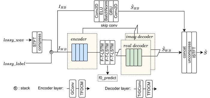 ICASSP 2024|字节跳动流媒体音频团队创新方案解决丢包补偿、通用音质修复问题