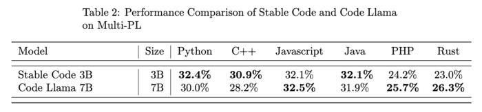 Stability AI开年首个大模型:专写代码,支持18种编程语言,上下文100K,苹果笔记本离线就能跑