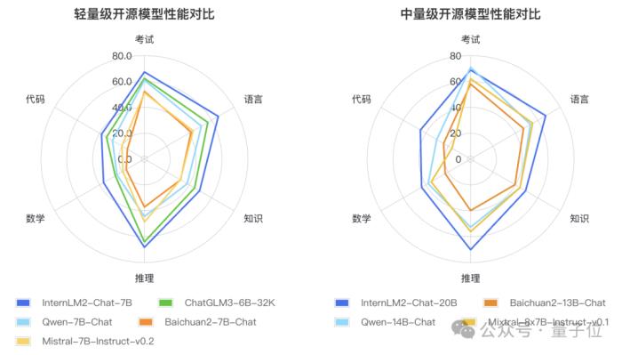 国产开源模型标杆大升级，重点能力比肩ChatGPT！书生·浦语2.0发布，支持免费商用
