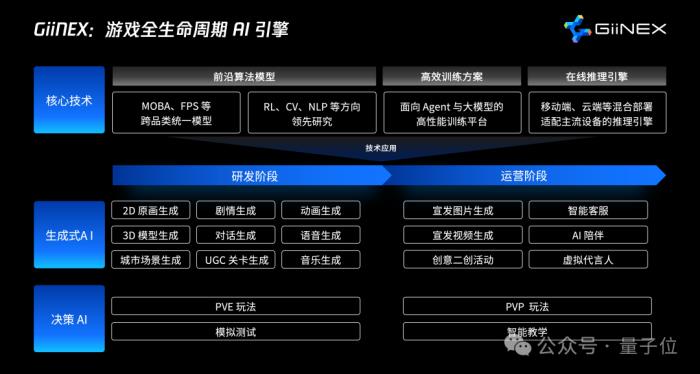腾讯发布自研游戏AI引擎：3D城市布局效率提升百倍，UGC工具已上线《元梦之星》