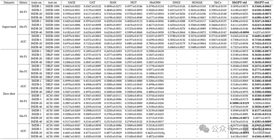 通用图大模型HiGPT：一己之力建模任何图结构关系！来自港大数据智能实验室&百度