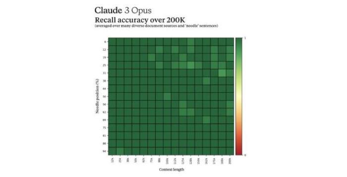 Claude 3 惊喜上线：多模态能力比肩GPT-4V