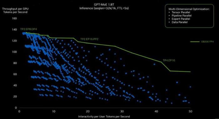 英伟达 GTC 大会携万亿参数 GPU「炸裂」 AI 行业