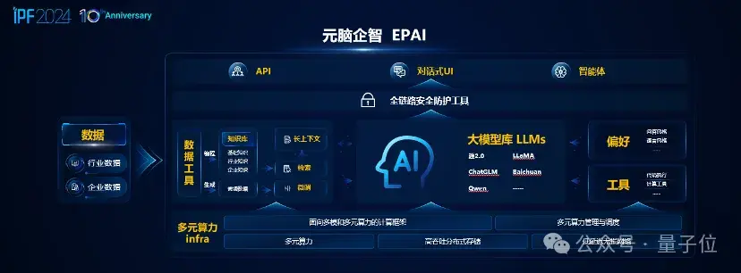 快速低成本构建应用，浪潮信息把企业大模型落地门槛打下来了