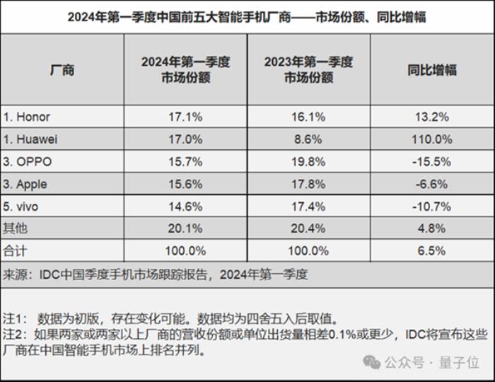 激进式押注AI手机的厂商一大堆 为什么登顶的是这家