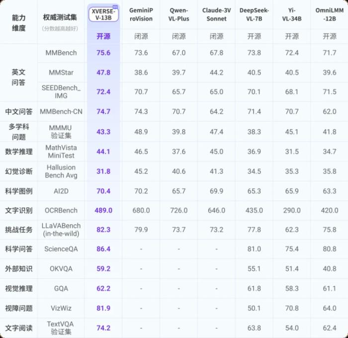 元象首个多模态大模型 XVERSE-V 开源,刷新权威大模型榜单,支持任意宽高比输入