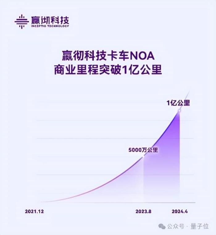 AI拉货挣钱,已经绕地球2500圈了