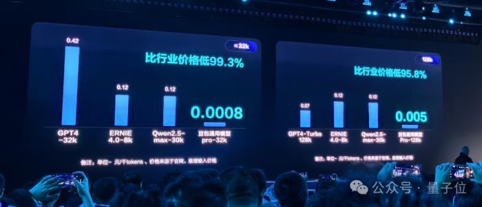 字节跳动大模型首次全员亮相：一口气9个，价格低99%，没有参数规模和榜单分数