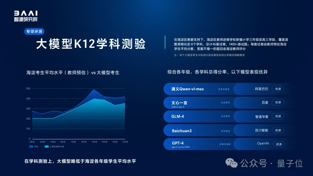 国内外140+大模型、8万+考题测评结果出炉！智源评测体系出品