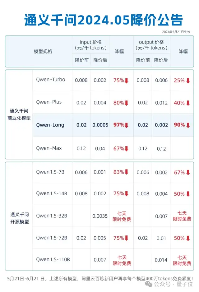 击穿全网底价,通义千问大模型直降97%!1块钱能买200万tokens