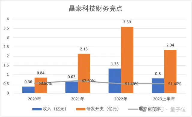 3个MIT物理博士冲刺AI制药第一股,9年融资53亿估值143亿,辉瑞强生都是客户