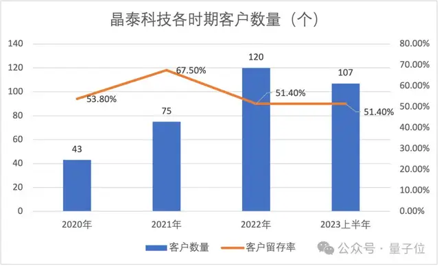 3个MIT物理博士冲刺AI制药第一股,9年融资53亿估值143亿,辉瑞强生都是客户
