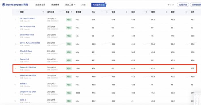 阿里云发布全球最强Qwen2开源模型！超越文心4.0等闭源大模型